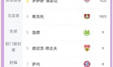 九游体育官网入口-关于拜仁慕尼黑客场取胜，继续领跑德甲积分榜的信息
