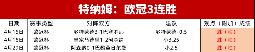 欧洲联赛热火朝天，西班牙豪门取得十连胜