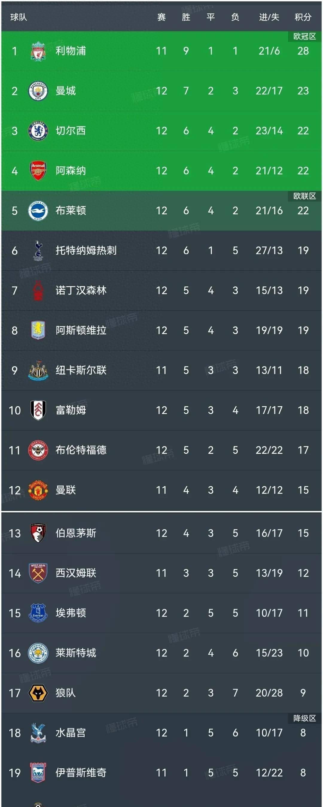 曼联客场失利，跌入英超联赛积分榜第五位