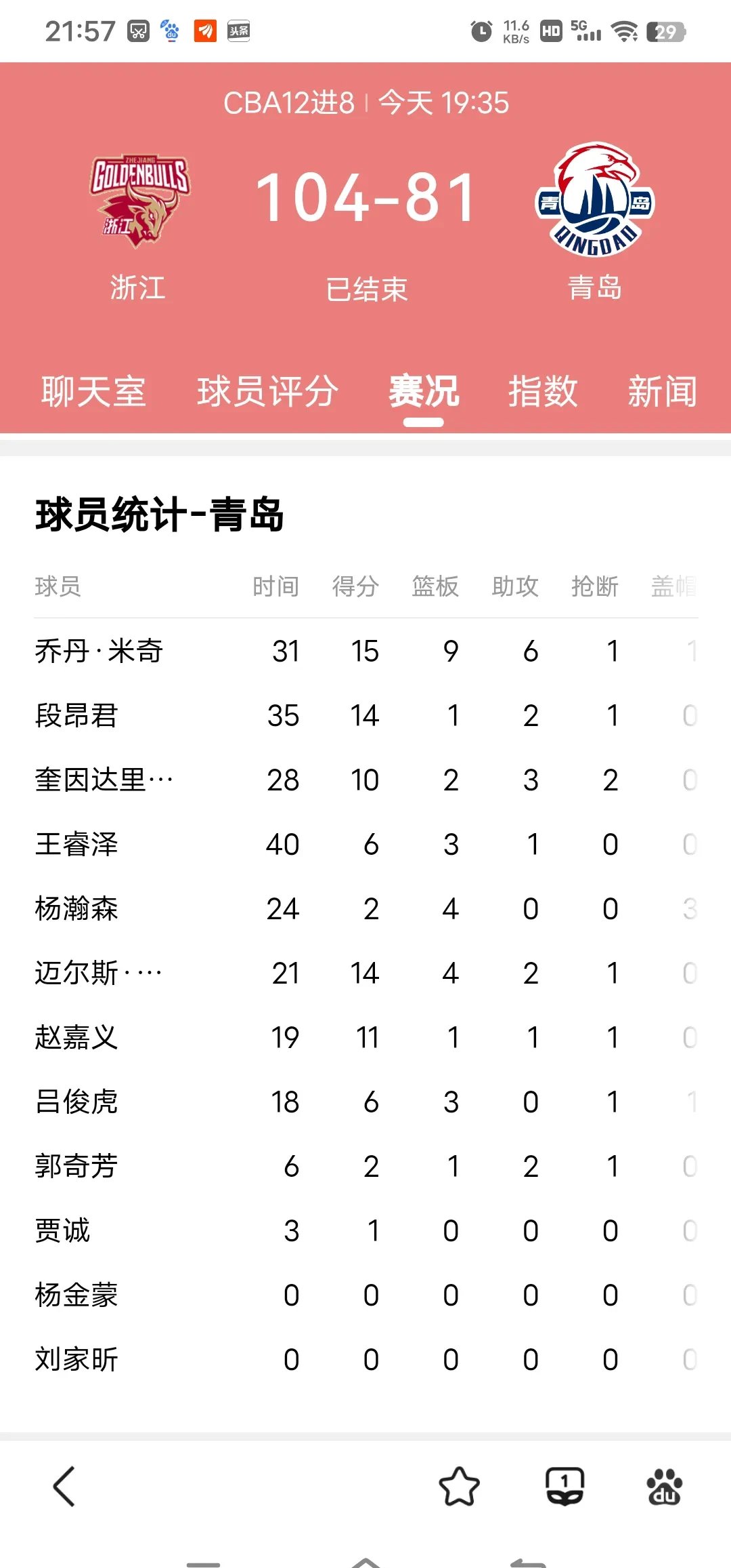 浙江队力克青岛队,开门红利好开局的简单介绍 浙江队力克青岛队,开门红利好开局的简单介绍