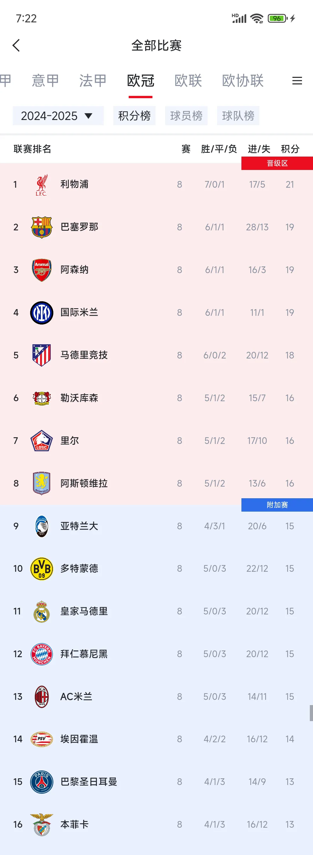 利物浦客场大胜，继续领跑积分榜